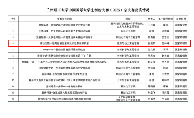 中国国际大学生创新大赛2025获奖名单-国家级银奖